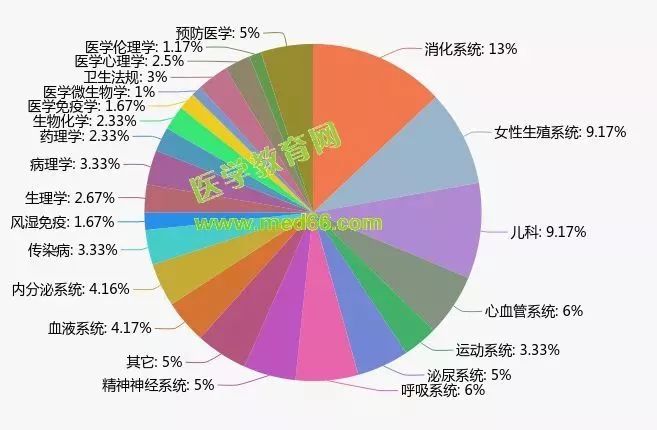 比例2,表格中各個科目的比例會有出入,是大致的數據,僅供大家參考學習