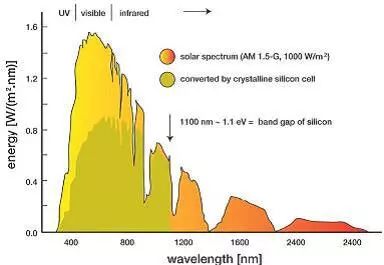 而其中约50%分布在可见光区域,能量谱如下图所示.