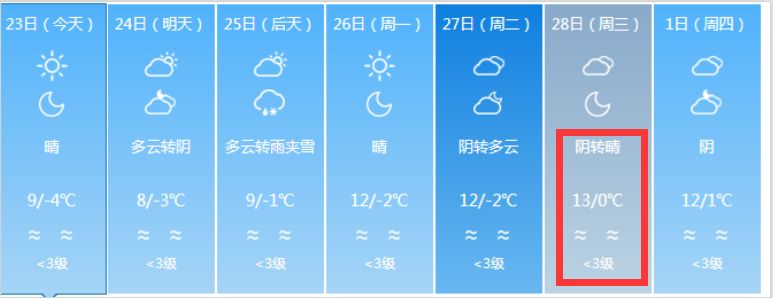 温度升起来啦最高温17新疆开启升温模式