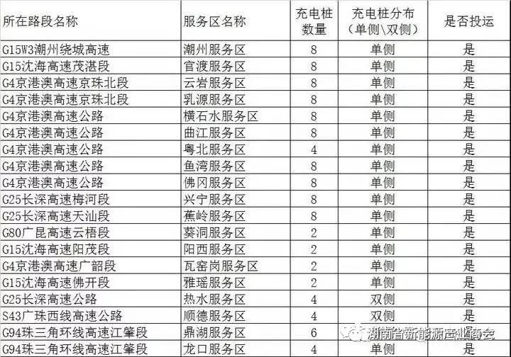 湖南及全國23個省市區885對高速服務區1572座充電站6402個充電樁大全