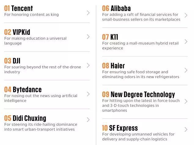 全球最创新企业公布：腾讯阿里海尔入选中国TOP10