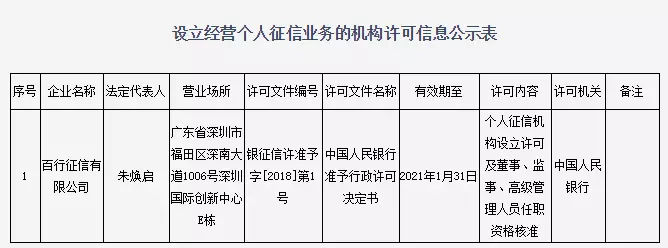 首张个人征信牌照正式获批 阿里腾讯拉卡拉都是股东