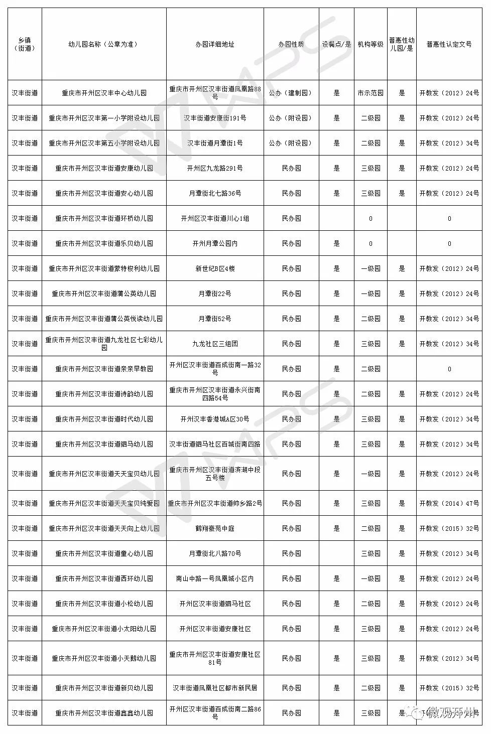 重磅开州区各乡镇街道290所正规幼儿园名单出炉你娃学校上榜没