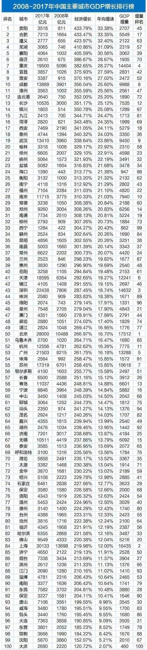 貴陽狀元遵義探花全國主要城市gdp增速排名榜出爐