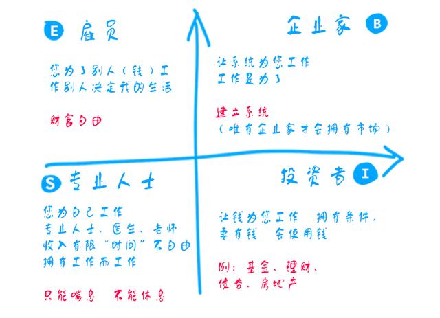 esbi四象限理论图片图片