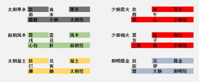 這個時候,卦象對應經絡,時辰,以及三陰三陽配六氣的關係,就非常清楚明