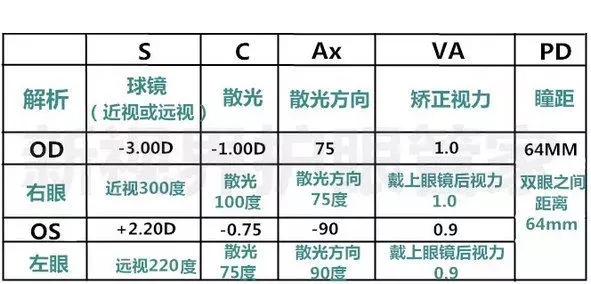 普瑞眼科分享教你一分钟学会看验光单就是这么简单