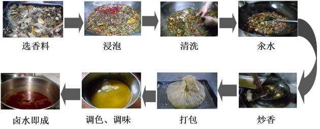 卤水制作过程图片