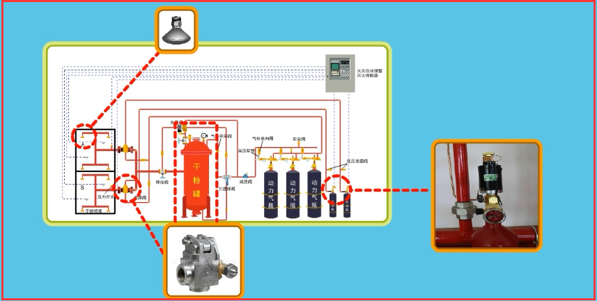 巧妙维护干粉灭火系统