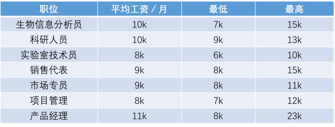 在深圳從事醫療健康相關行業的職業自然是前景行業,薪資待遇也將會