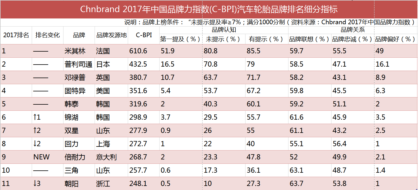 2017年汽車輪胎品牌力指數排行