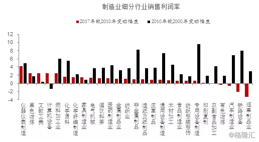 製造業細分行業銷售利潤率