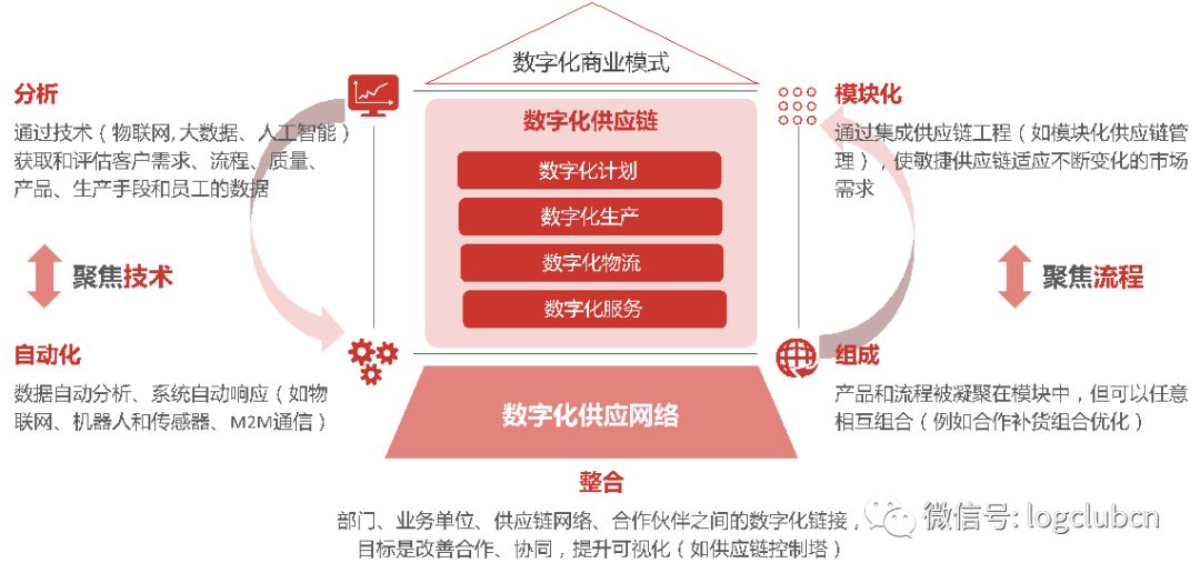 需要企業從戰略角度予以重視,構建數字化商業模式,通過數字化供應鏈