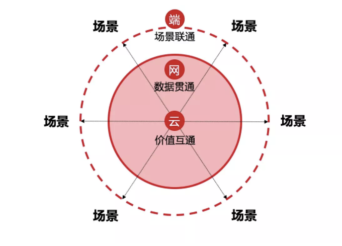 淺析京東的無界零售戰略佈局