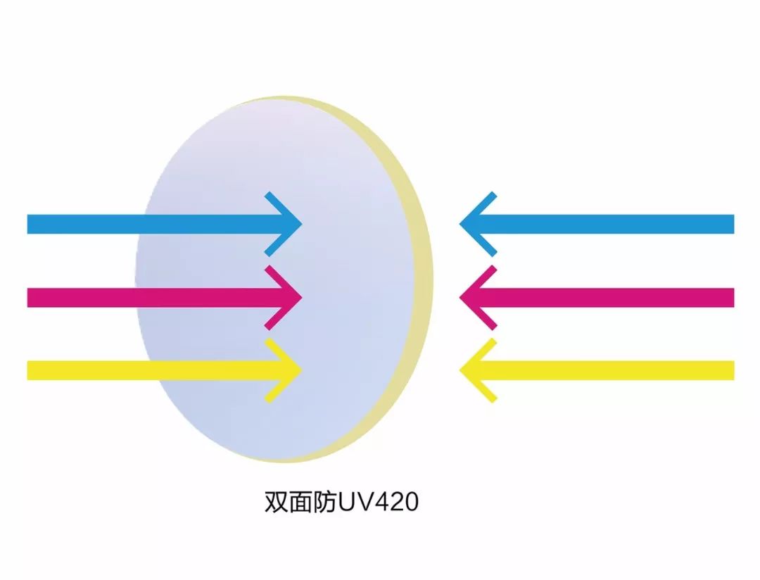 點贊優立贊晶全時護眼鏡片全面阻隔有害光線六項全能值得信賴