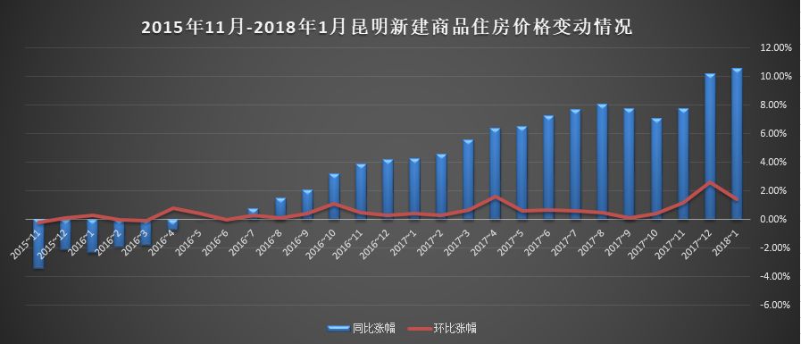 漲幅總算回落!昆明1月房價漲幅全國第二