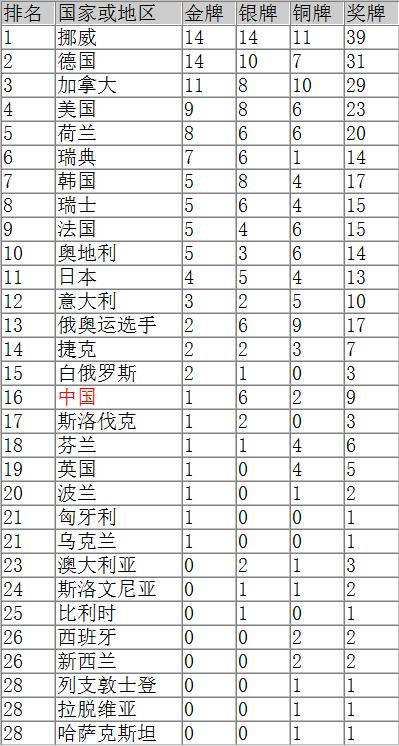 平昌冬奥会金牌榜