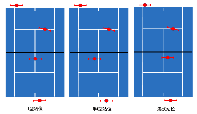 以下方球员为发球者在平分区的发球为例