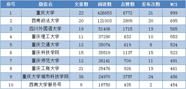 1月本科院校公號wci top10