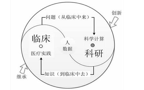 医院患者云随访管理系统|助力临床科研和慢病数据统计分析