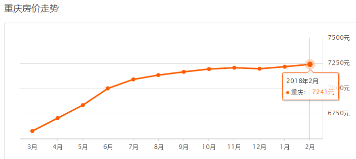 重慶2月各小區房價最新出爐,看看你家是跌是漲!