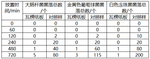 表1 大肠杆菌菌落,金黄色葡萄球菌菌落,白色念珠菌菌落总数随时间变化