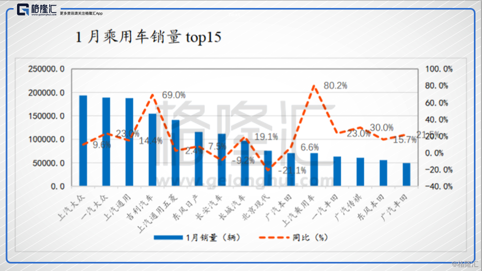 中金就表示，在宏观去杠杆的背景下，2~3月的乘用车需求仍难言回暖。港股汽车板块进入3月后将迎来年报季，投资者将密切关注管理层对于今年的市场预判和战略思考之后做出判断。