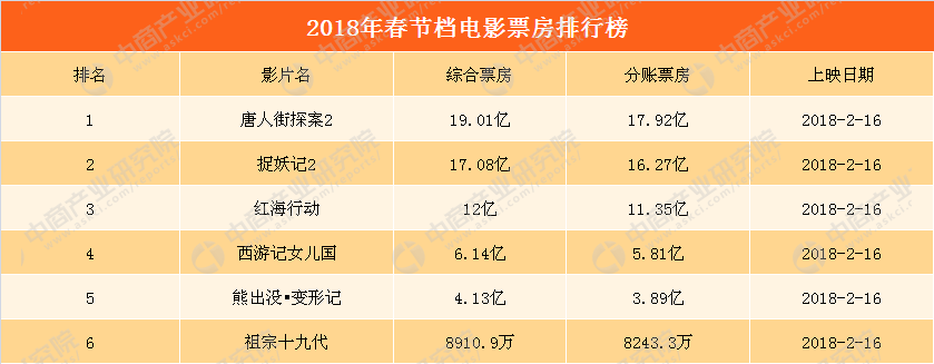 2018春節檔電影票房數據統計:票房暴漲近七成《紅海行動》有望超40億