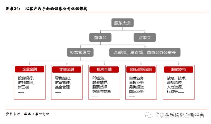 华泰证券组织架构图图片