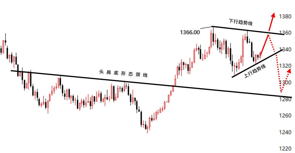 鄭承宇:黃金正處三角修正形態,周初先依託1326做多,突破1346看中長線