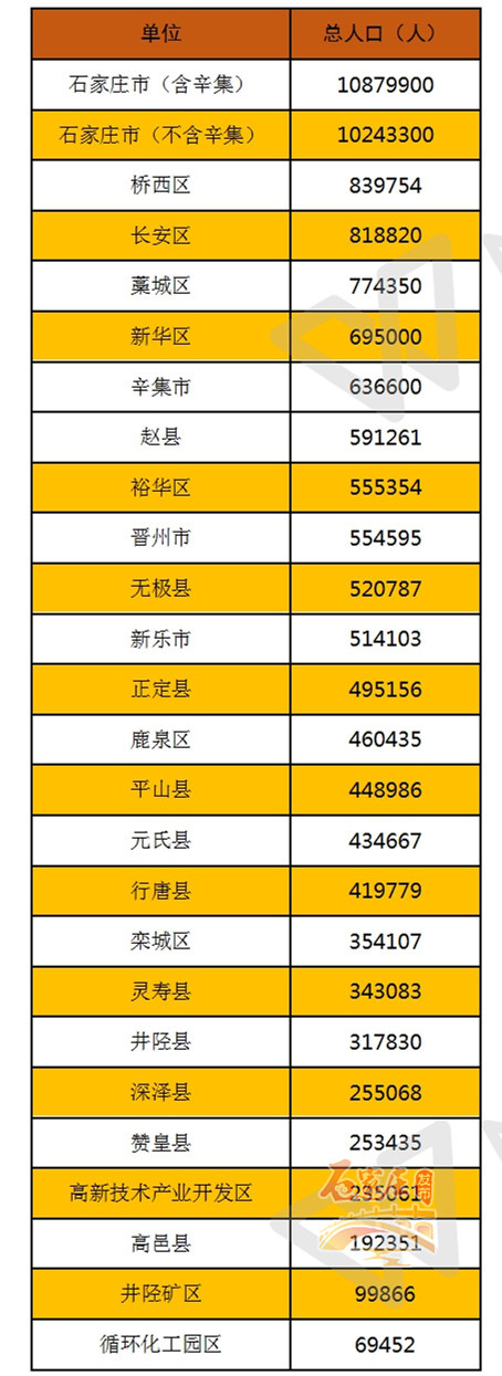 万全多少人口_石家庄各县市区人口数量排排坐!桥西区总人口83万全市第一