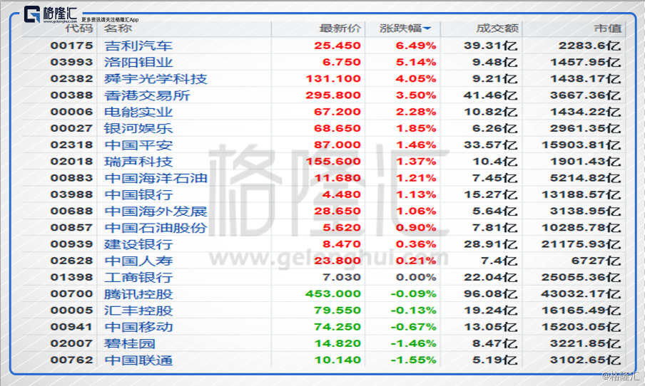 腾讯控股(00700.HK)微跌0.09%。