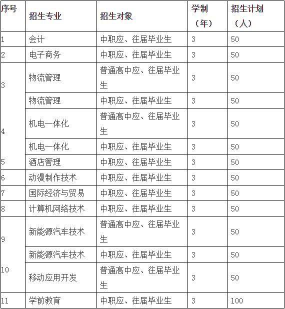 惠州城市职业学院学费图片