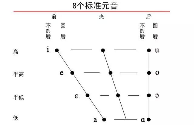 韻母主要由元音組成,元音發音時最重要的共鳴腔是口腔,此外還有舌頭