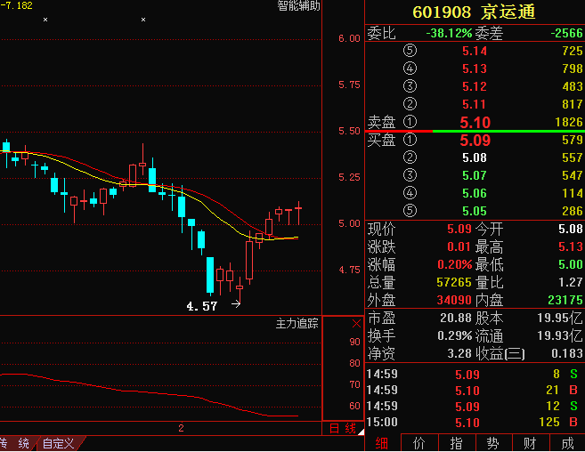 601908京运通:主力惊现洗盘阴谋,游资趁势锁仓