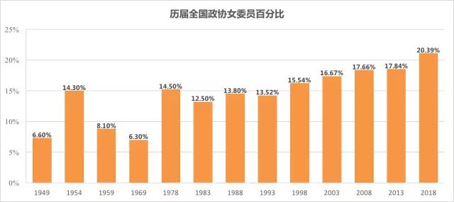 重磅 新一届两会代表委员中女性比例再创新高