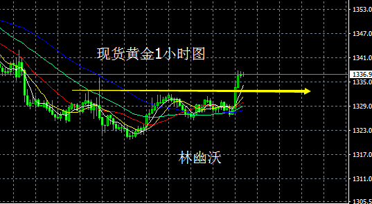 林幽沃：黄金多头重拾主导权，1400大关势在必行？