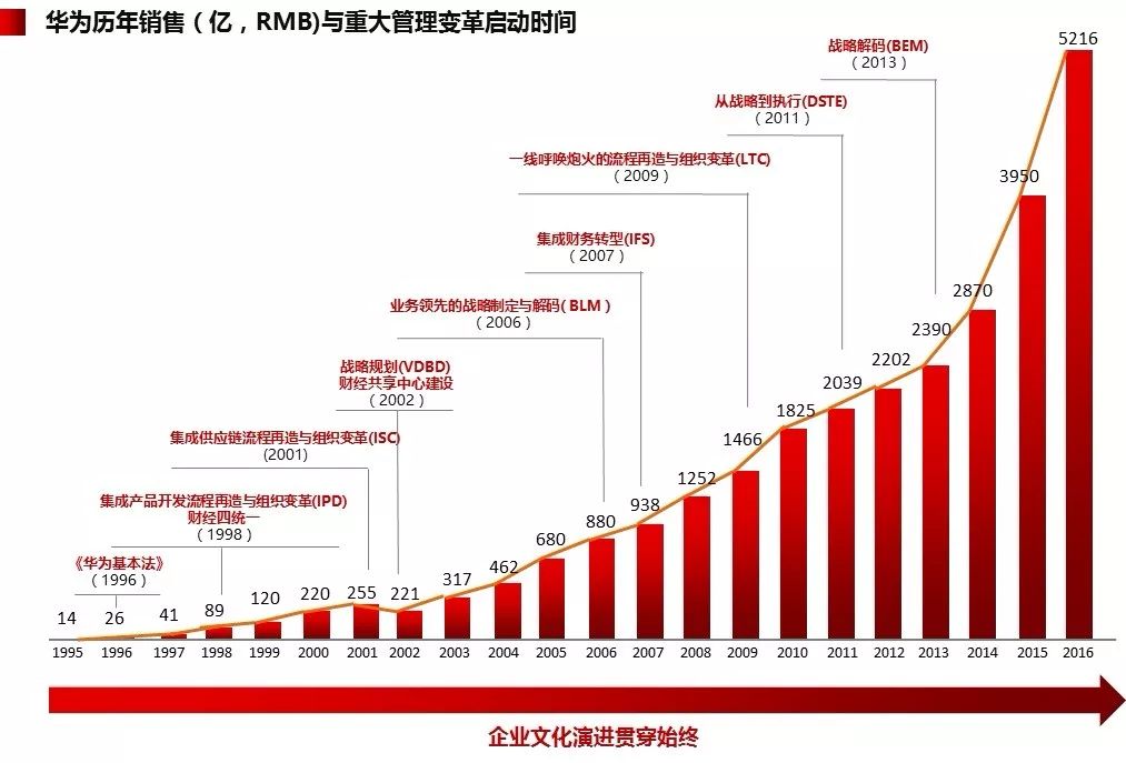 华为的规模增长也是组织能力提升的体现