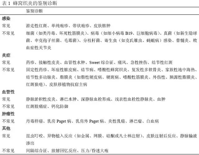 治疗蜂窝织炎的初始治疗应覆盖链球菌和甲氧西林敏感的金黄色葡萄球菌