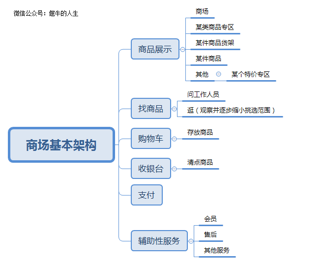 网上购物思维导图图片