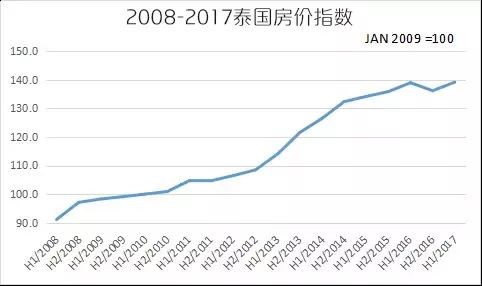 近十年,泰国房价都在稳定上涨.