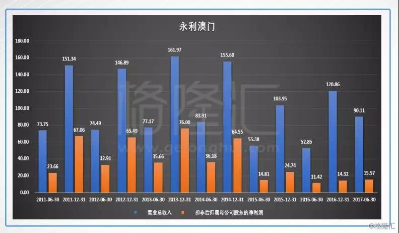 而永利皇宫在2017年上半年也发力狠狠地捞钱，2017年上半年经营活动现金流是2015年全年的两倍多。