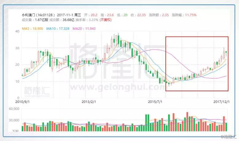 春节增肥成功的美高梅中国（2282.HK），是不是值得去“赌”一把？