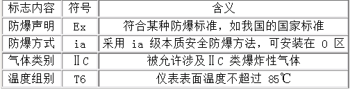 ex(iaⅡc 的含义防爆标志格式说明:将工厂或矿区的爆炸危险介质,按其