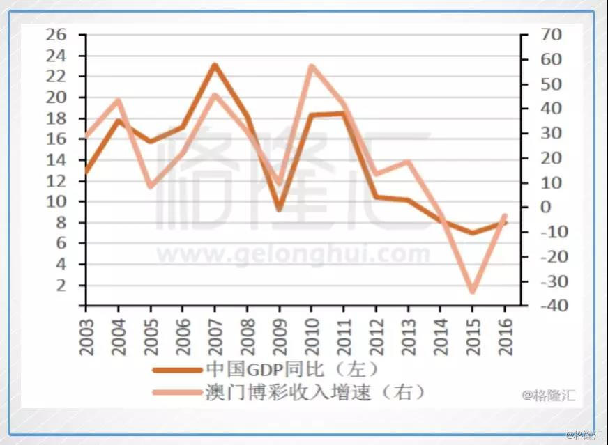 但是，反腐因素造成的扰动去除之后，真实的普罗大众需求从来没有消失过，并且随着人均收入的提升，交通的便利，需求会持续增长。