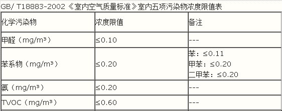 gb/t18883-2002《室内空气质量标准 显然,gb5