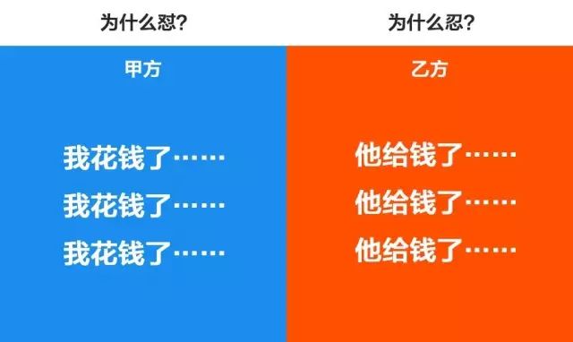 房地產策劃,甲方和乙方的區別!