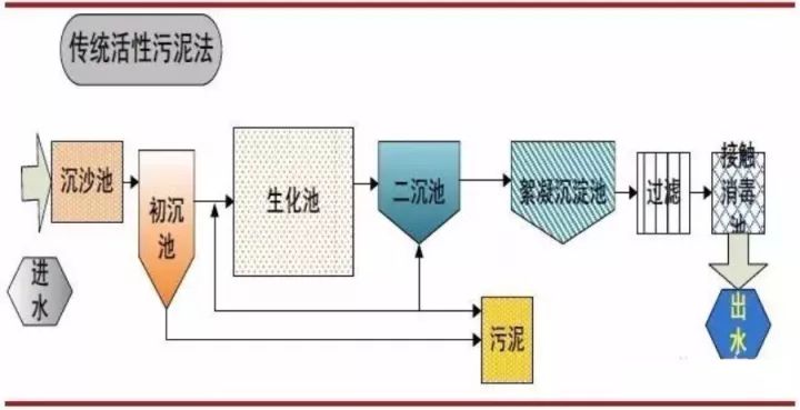 传统活性污泥法工艺流程图