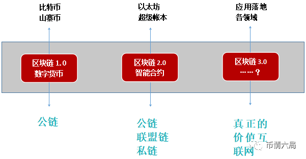 (原創)為什麼說區塊鏈1.0是3.0的爺爺