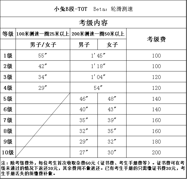 轮滑花式动作等级表图片